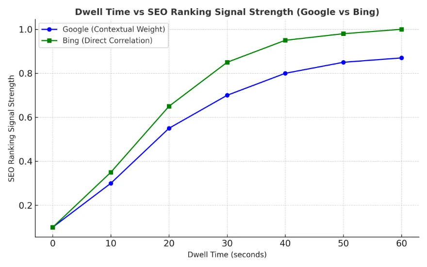 dwell time Google vs Bing graph