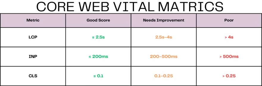 Core Web Vital Matric